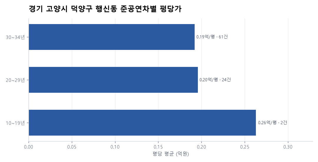 경기 고양시 덕양구 행신동 재건축 이슈와 실거래