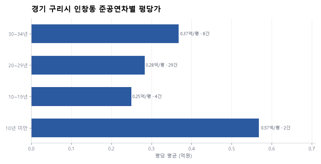 경기 구리시 인창동 재건축 이슈와 실거래