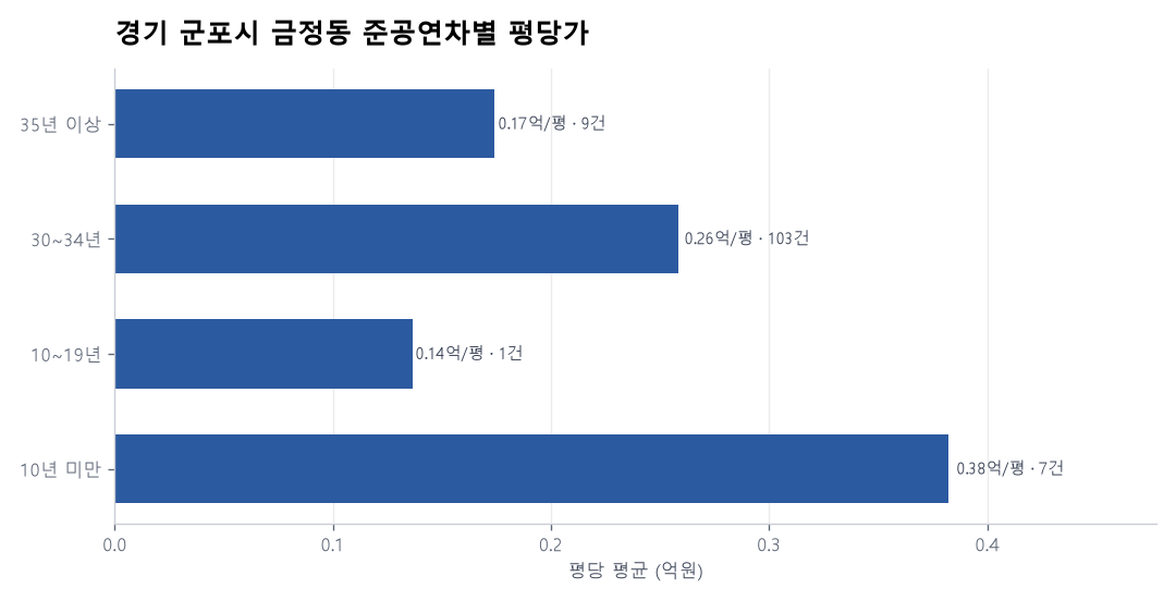 경기 군포시 금정동 재건축 이슈와 실거래