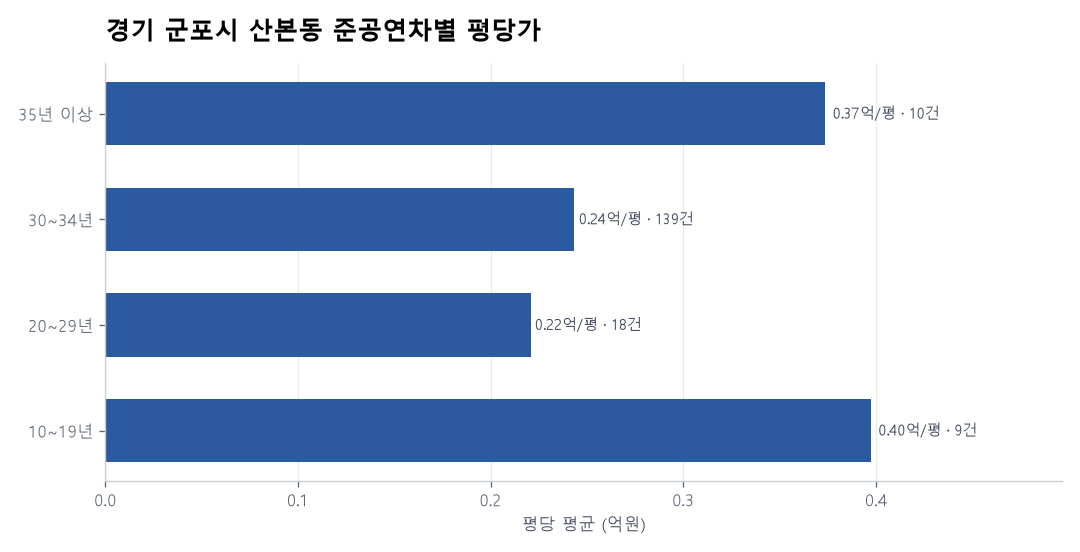경기 군포시 산본동 재건축 이슈와 실거래