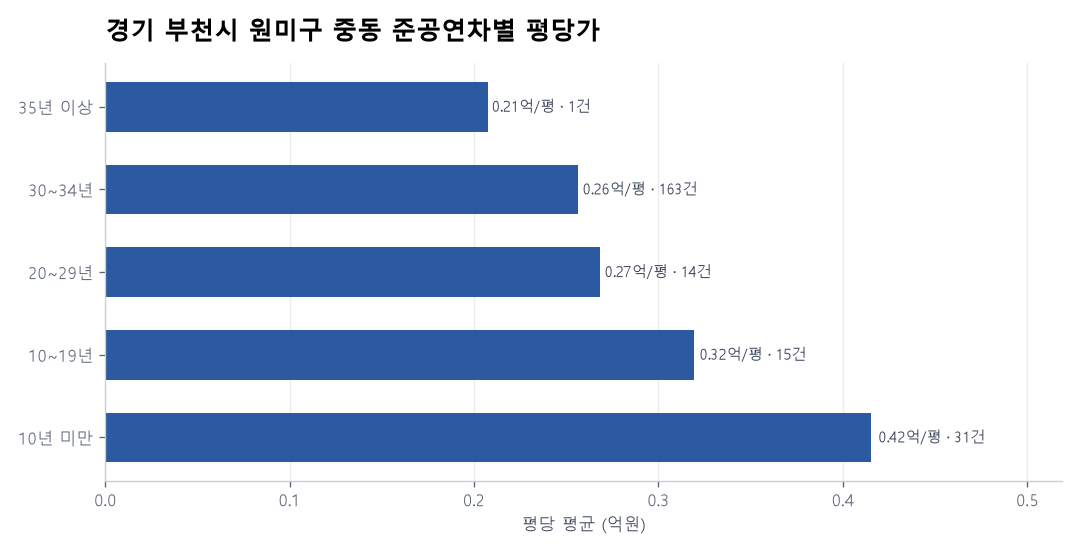 경기 부천시 원미구 중동 재건축 이슈와 실거래