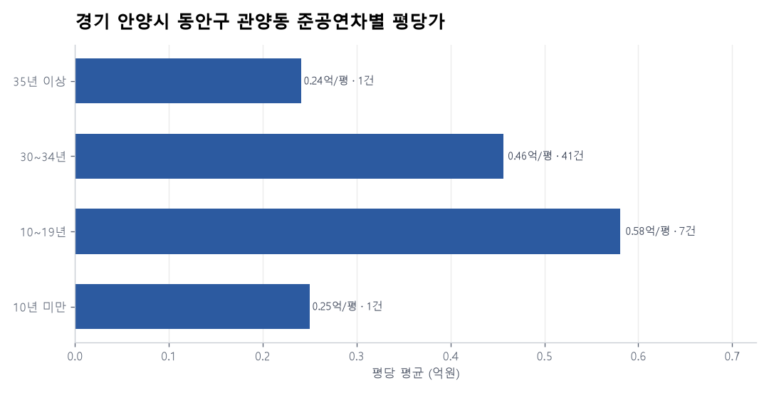경기 안양시 동안구 관양동 재건축 이슈와 실거래