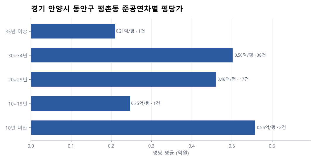 경기 안양시 동안구 평촌동 재건축 이슈와 실거래