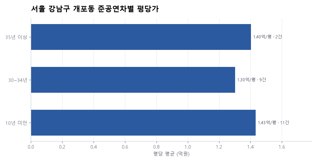 서울 강남구 개포동 재건축 이슈와 실거래