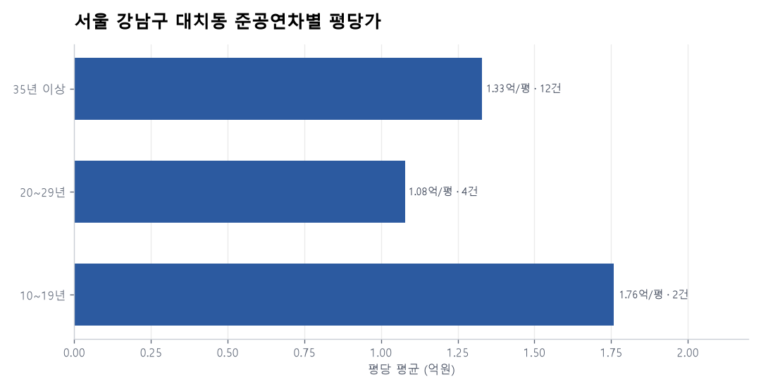 서울 강남구 대치동 재건축 이슈와 실거래