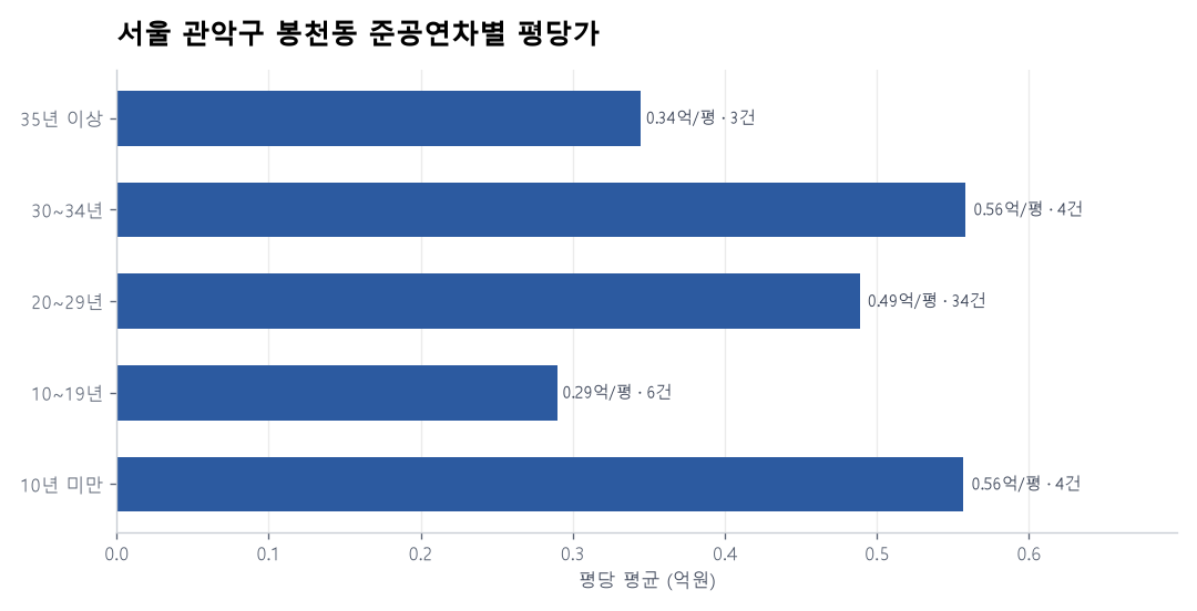 서울 관악구 봉천동 재건축 이슈와 실거래