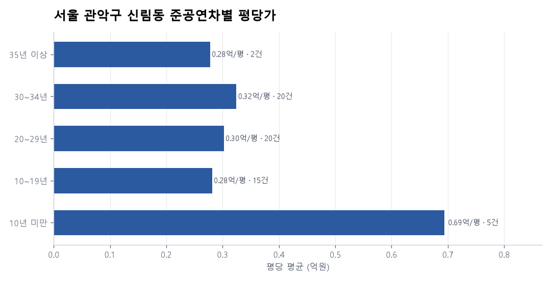 서울 관악구 신림동 재건축 이슈와 실거래