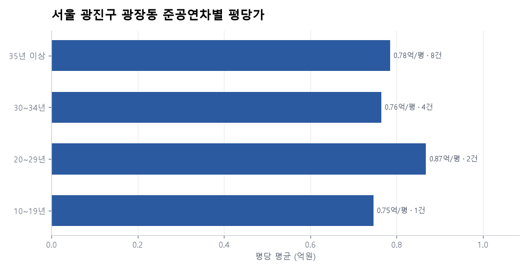 서울 광진구 광장동 재건축 이슈와 실거래