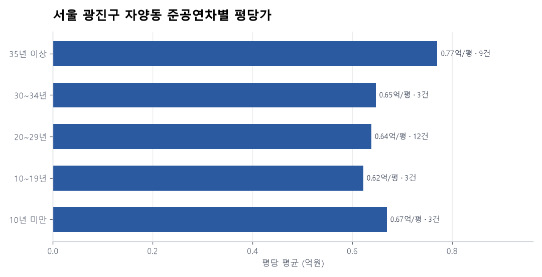 서울 광진구 자양동 재건축 이슈와 실거래