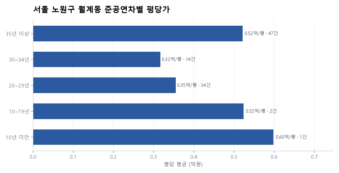서울 노원구 월계동 재건축 이슈와 실거래