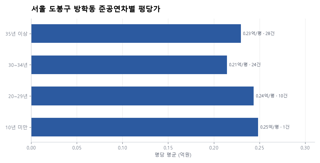 서울 도봉구 방학동 재건축 이슈와 실거래