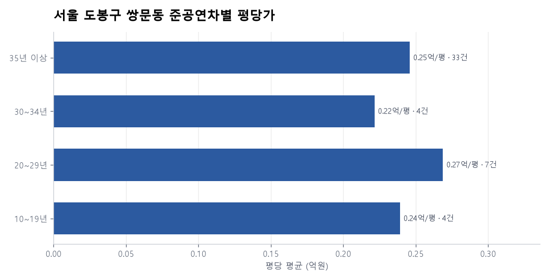 서울 도봉구 쌍문동 재건축 이슈와 실거래