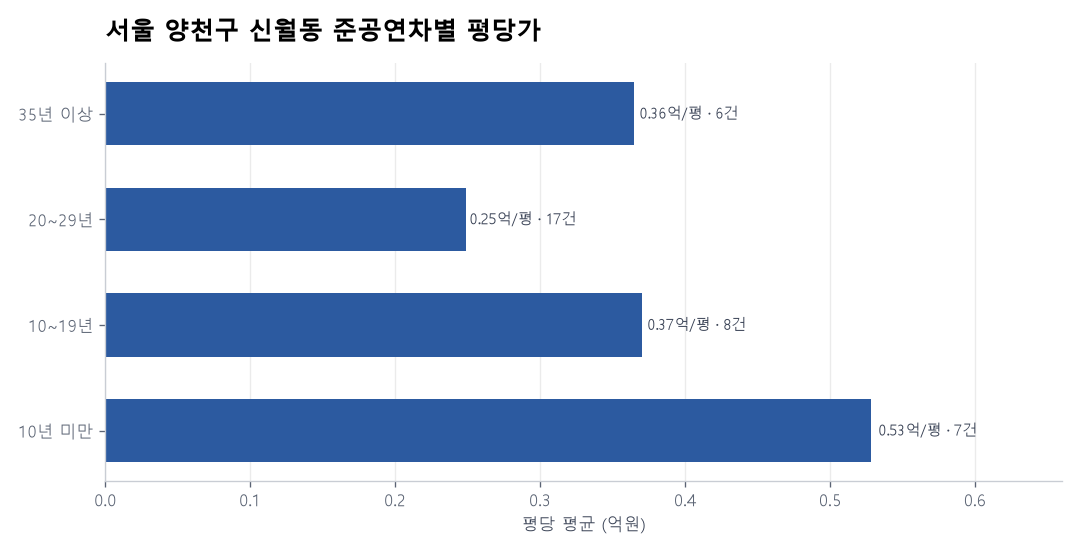 서울 양천구 신월동 재건축 이슈와 실거래