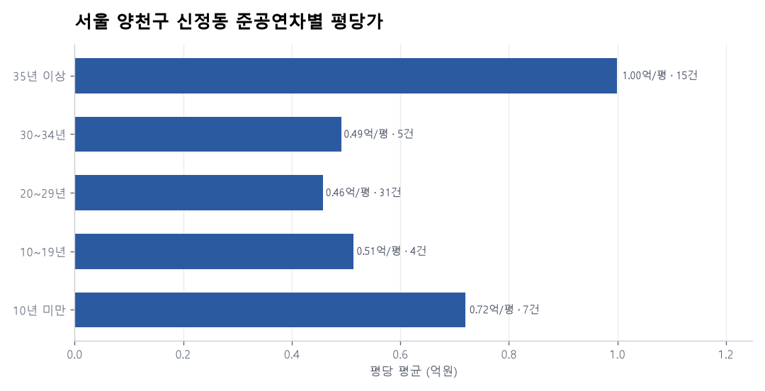 서울 양천구 신정동 재건축 이슈와 실거래