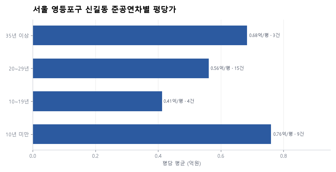 서울 영등포구 신길동 재건축 이슈와 실거래